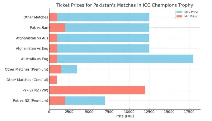 ICC Champions Trophy ticket prices chart